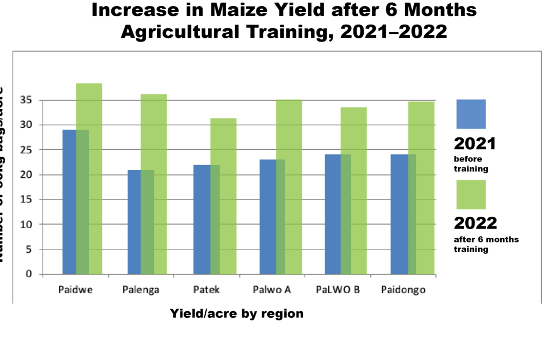 Maize yield increased from 2021 to 2022 with 6 months agricultural training